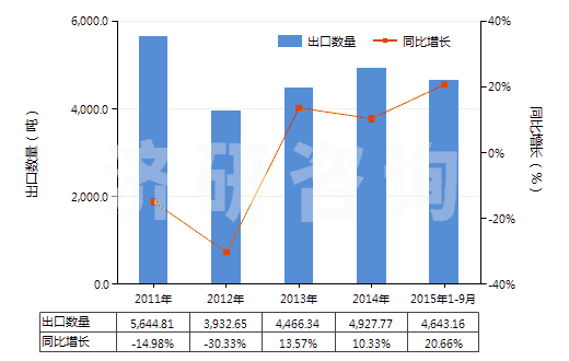 2011-2015年9月中國其他四硼酸鈉(HS28401900)出口量及增速統(tǒng)計